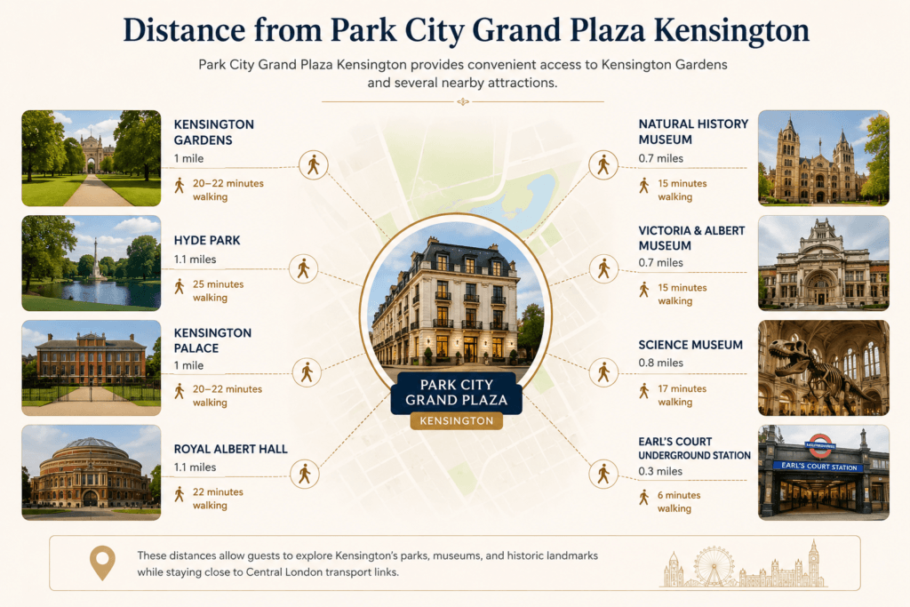Park City Grand Plaza Kensington distance guide showing nearby attractions including Kensington Gardens, Hyde Park, Kensington Palace, Royal Albert Hall, Natural History Museum, V&A Museum, Science Museum and Earl’s Court Underground Station