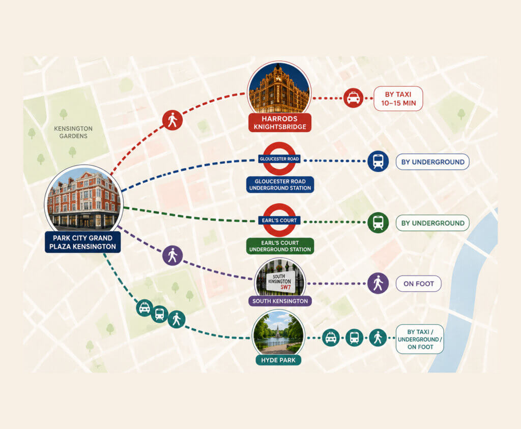 Park City Grand Plaza Kensington distance and travel map showing nearby London attractions, stations and walking routes
